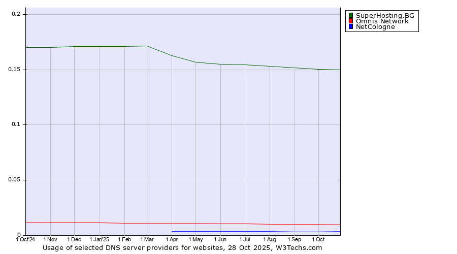 Historical trends in the usage of SuperHosting.BG vs. Omnis Network vs. NetCologne
