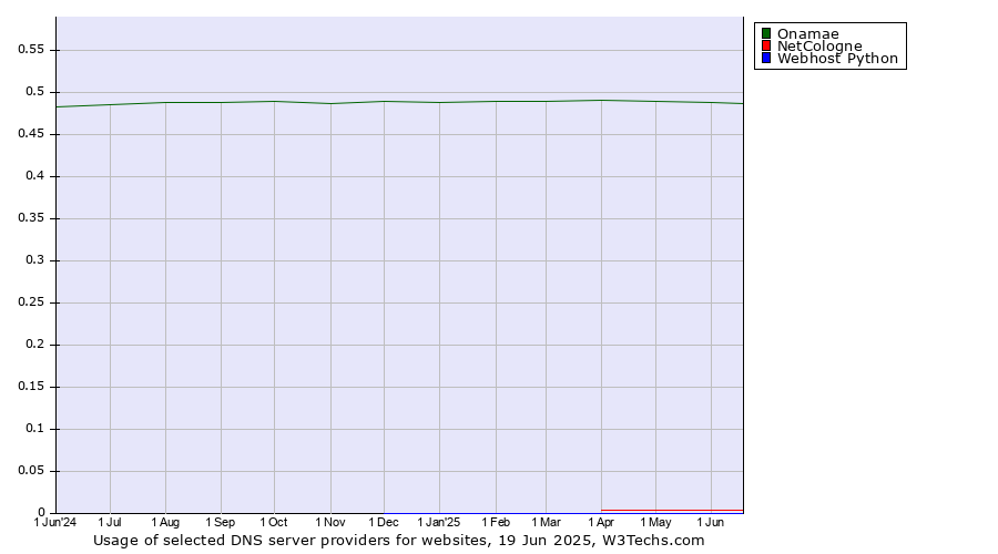 Historical trends in the usage of Onamae vs. NetCologne vs. Webhost Python