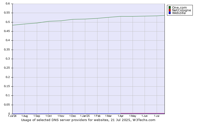 Historical trends in the usage of One.com vs. NetCologne vs. Webzilla