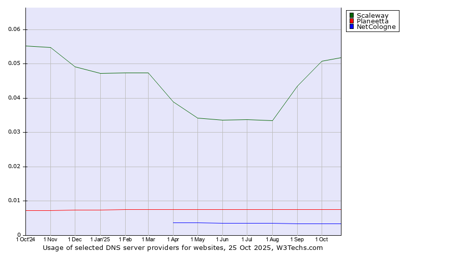Historical trends in the usage of Scaleway vs. Planeetta vs. NetCologne