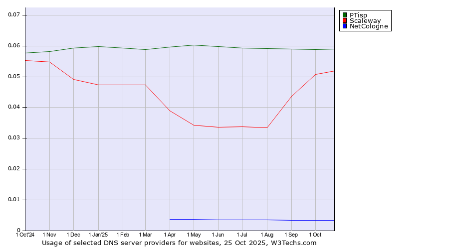 Historical trends in the usage of PTisp vs. Scaleway vs. NetCologne
