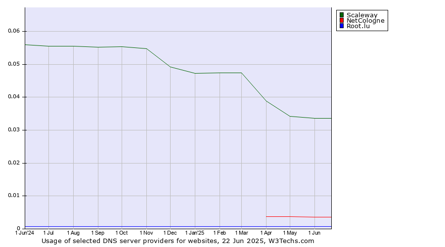 Historical trends in the usage of Scaleway vs. NetCologne vs. Root.lu