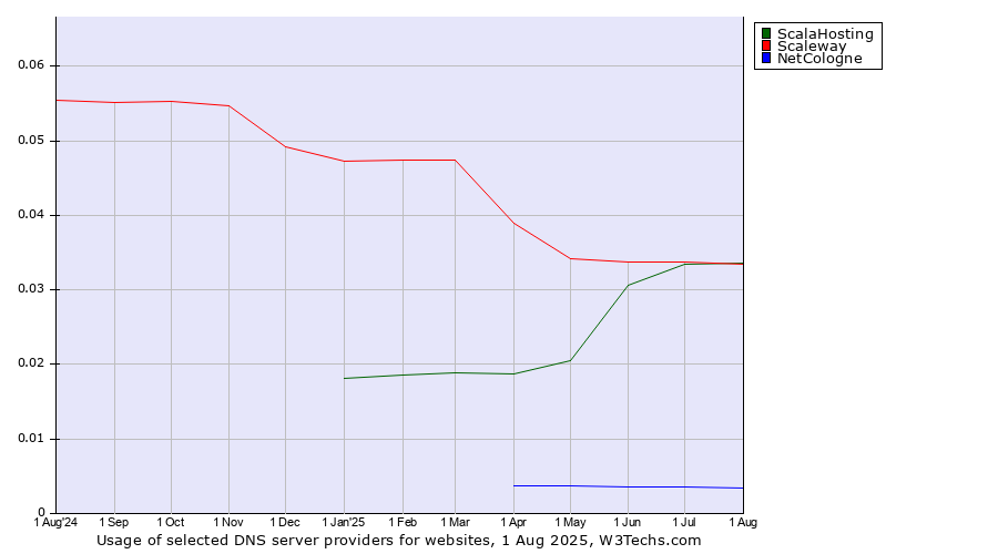 Historical trends in the usage of ScalaHosting vs. Scaleway vs. NetCologne