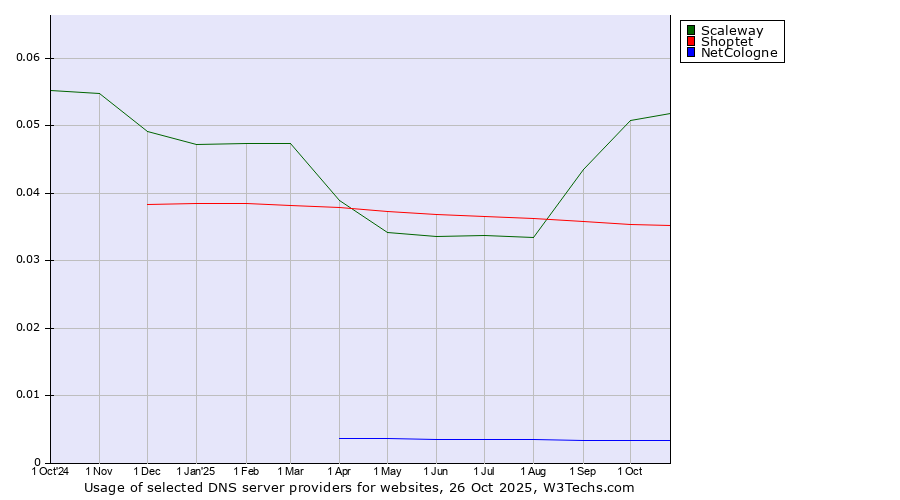 Historical trends in the usage of Scaleway vs. Shoptet vs. NetCologne