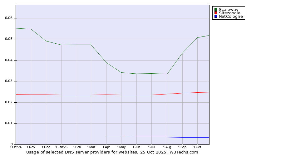 Historical trends in the usage of Scaleway vs. Sitezoogle vs. NetCologne