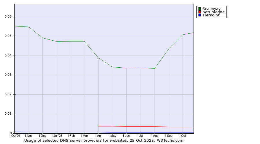 Historical trends in the usage of Scaleway vs. NetCologne vs. TierPoint