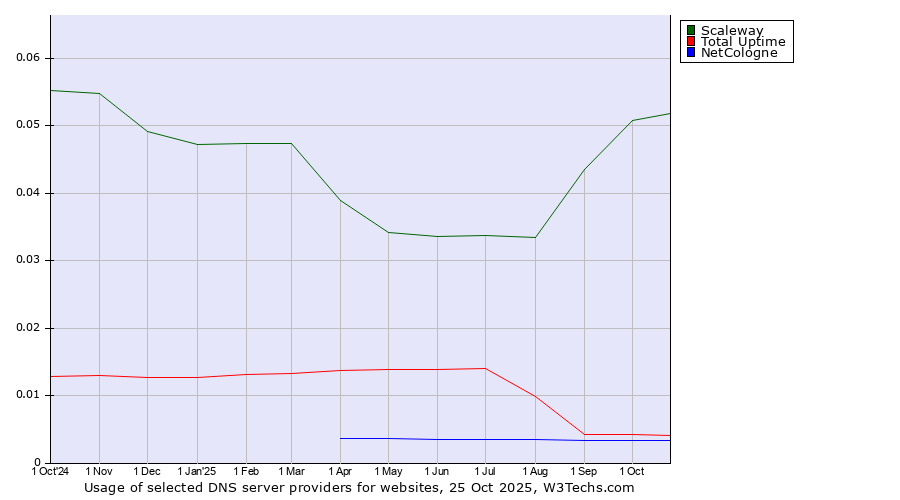 Historical trends in the usage of Scaleway vs. Total Uptime vs. NetCologne