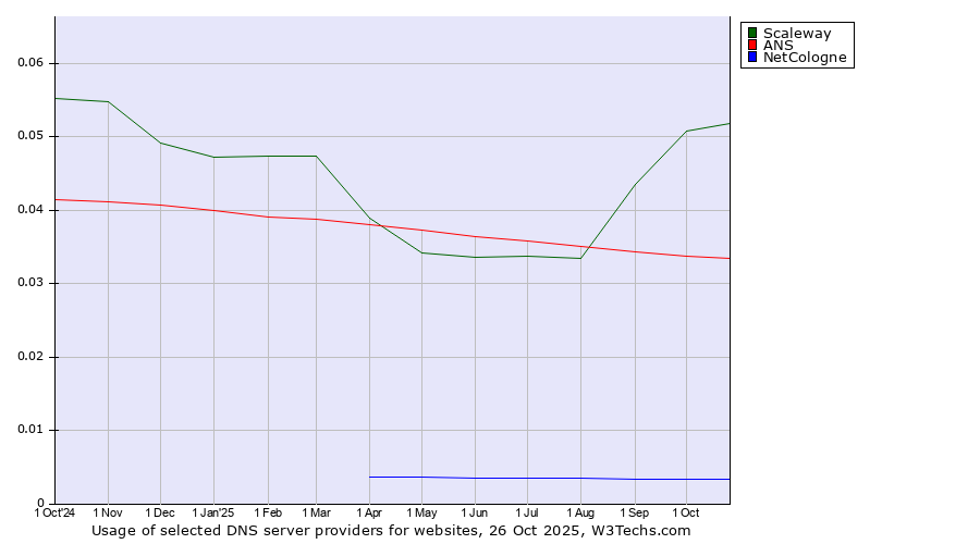 Historical trends in the usage of Scaleway vs. ANS vs. NetCologne