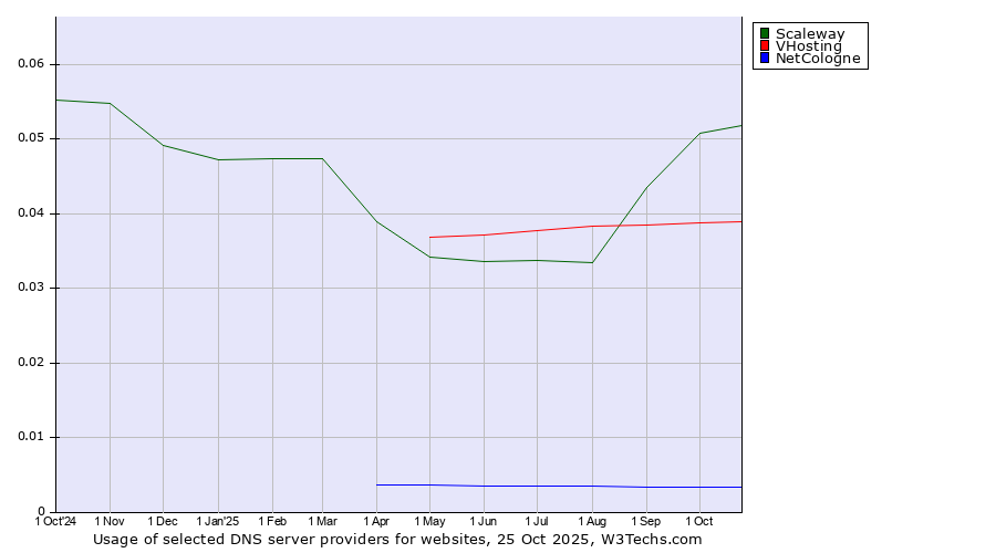 Historical trends in the usage of Scaleway vs. VHosting vs. NetCologne