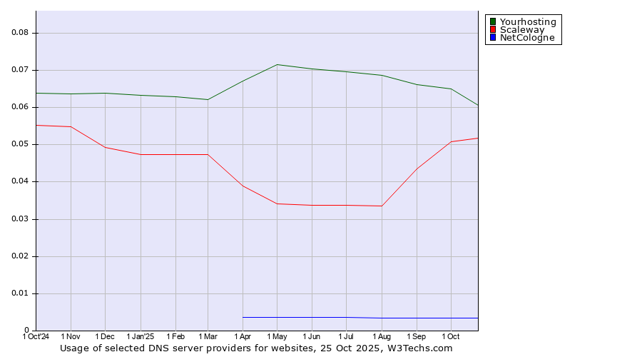 Historical trends in the usage of Yourhosting vs. Scaleway vs. NetCologne