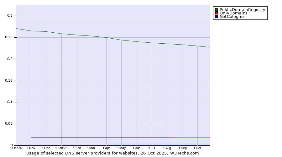 Historical trends in the usage of PublicDomainRegistry vs. OnlyDomains vs. NetCologne