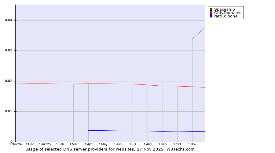 Historical trends in the usage of Spaceship vs. OnlyDomains vs. NetCologne