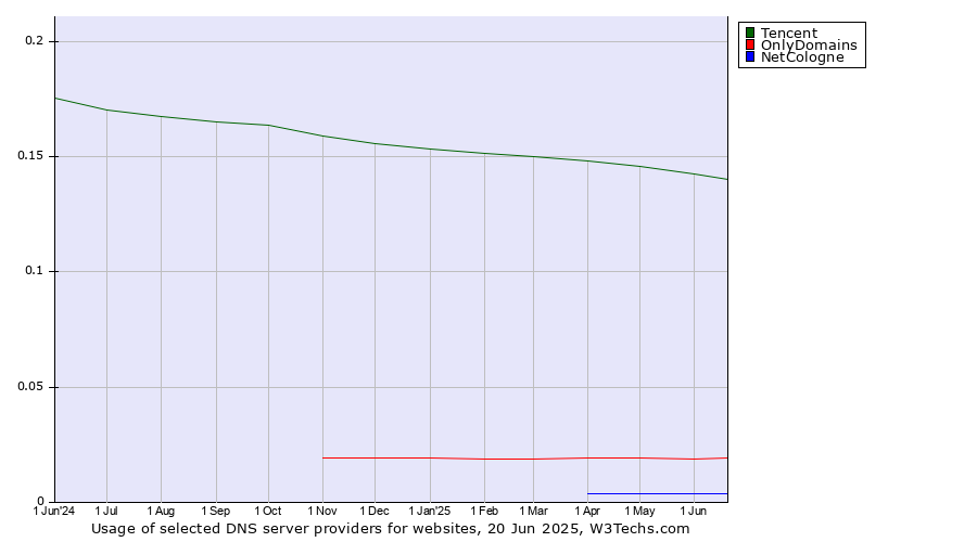 Historical trends in the usage of Tencent vs. OnlyDomains vs. NetCologne