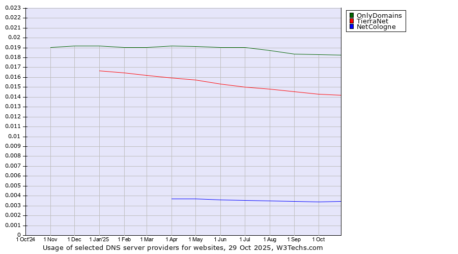 Historical trends in the usage of OnlyDomains vs. TierraNet vs. NetCologne