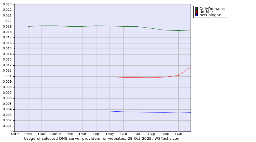Historical trends in the usage of OnlyDomains vs. Umbler vs. NetCologne