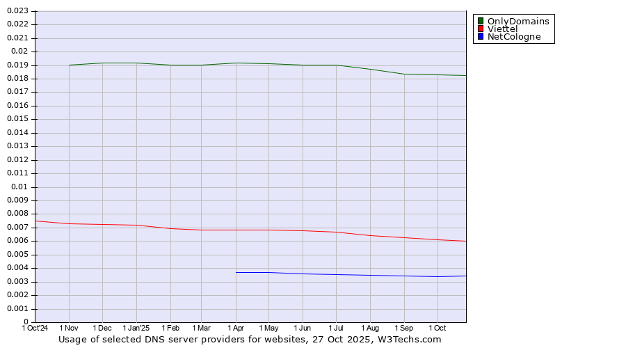 Historical trends in the usage of OnlyDomains vs. Viettel vs. NetCologne