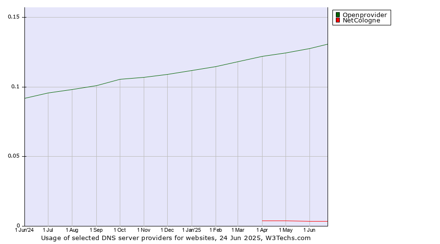 Historical trends in the usage of Openprovider vs. NetCologne