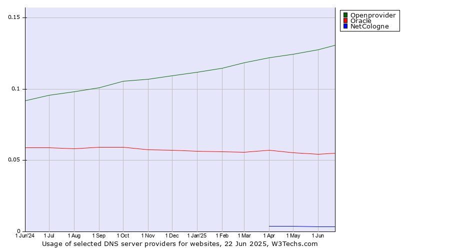 Historical trends in the usage of Openprovider vs. Oracle vs. NetCologne
