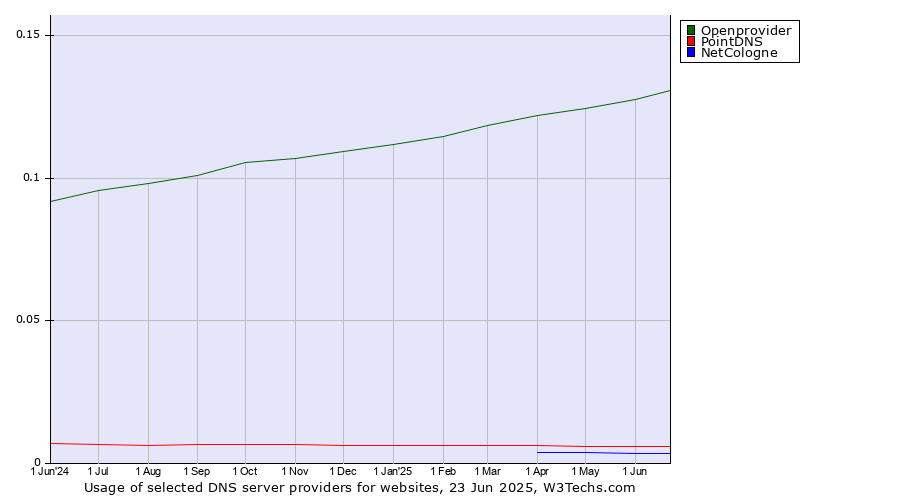 Historical trends in the usage of Openprovider vs. PointDNS vs. NetCologne