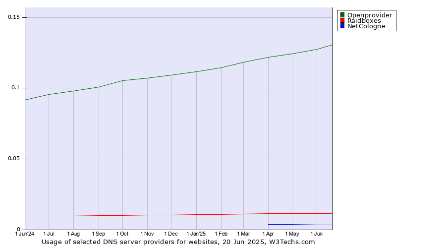 Historical trends in the usage of Openprovider vs. Raidboxes vs. NetCologne