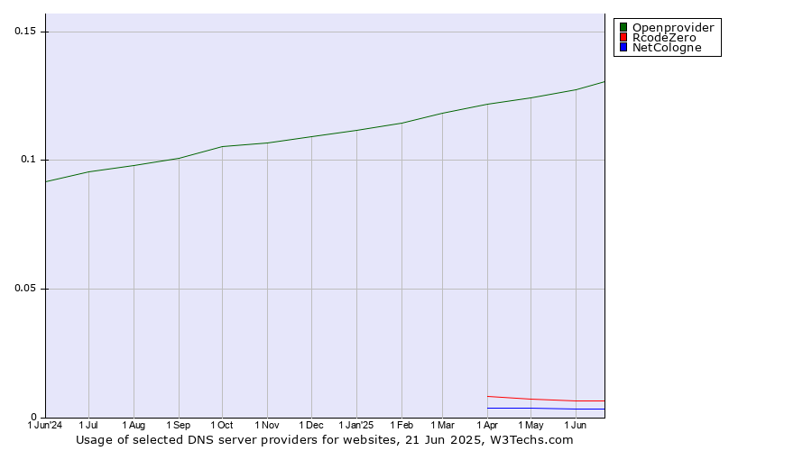 Historical trends in the usage of Openprovider vs. RcodeZero vs. NetCologne