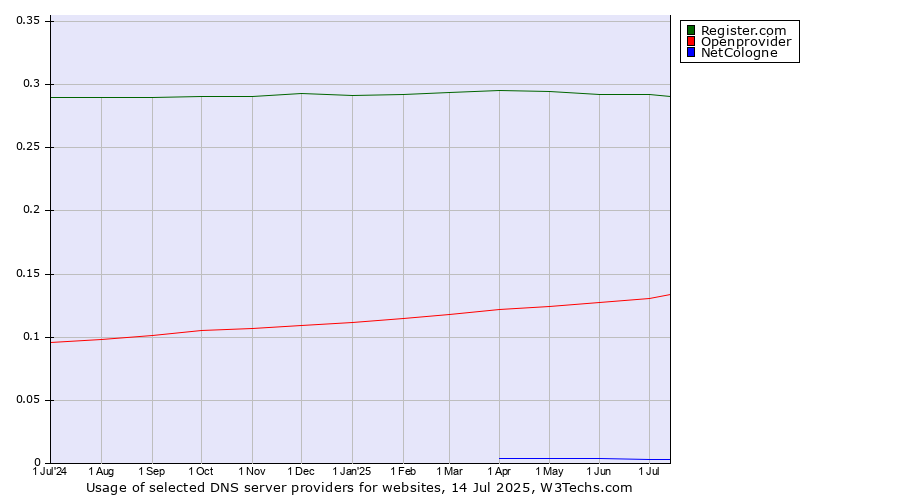 Historical trends in the usage of Register.com vs. Openprovider vs. NetCologne
