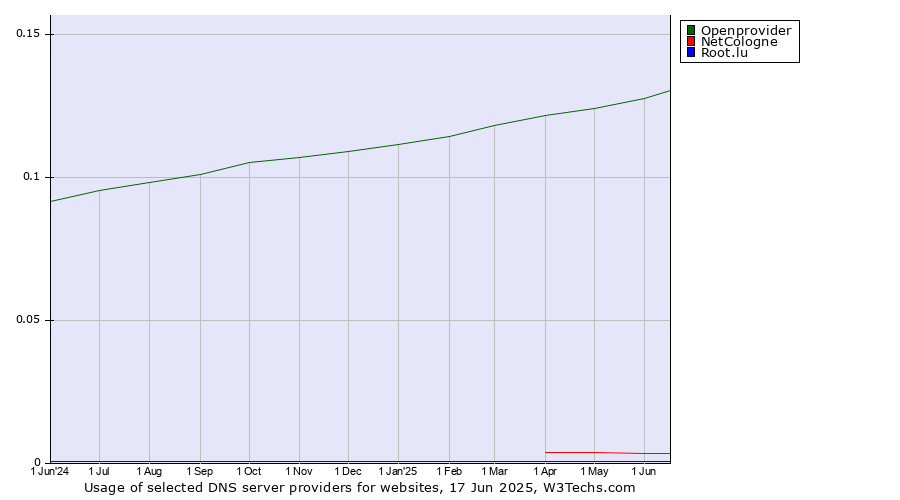 Historical trends in the usage of Openprovider vs. NetCologne vs. Root.lu