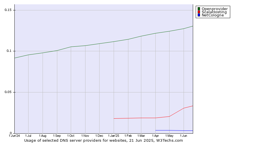 Historical trends in the usage of Openprovider vs. ScalaHosting vs. NetCologne