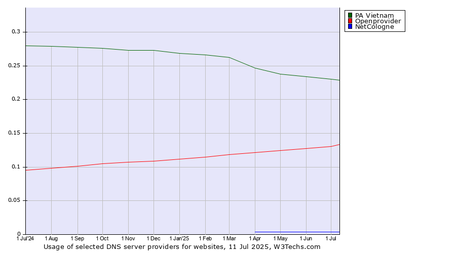 Historical trends in the usage of PA Vietnam vs. Openprovider vs. NetCologne
