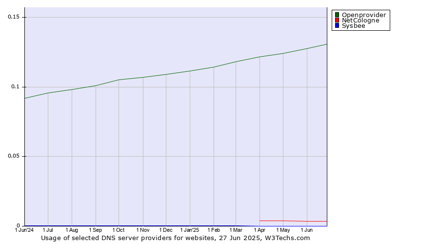 Historical trends in the usage of Openprovider vs. NetCologne vs. Sysbee