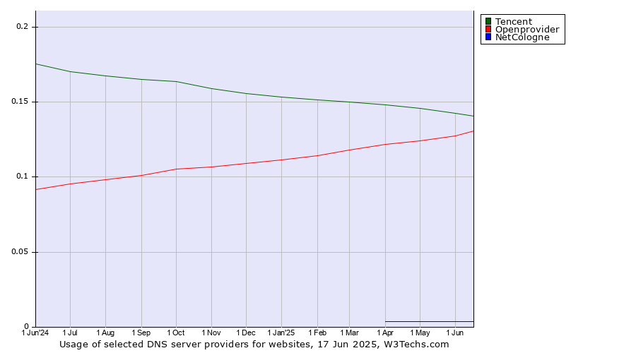 Historical trends in the usage of Tencent vs. Openprovider vs. NetCologne