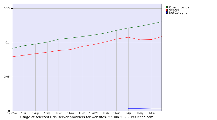 Historical trends in the usage of Openprovider vs. Vercel vs. NetCologne