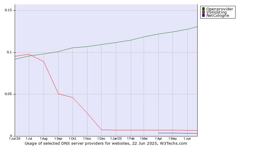 Historical trends in the usage of Openprovider vs. VSHosting vs. NetCologne