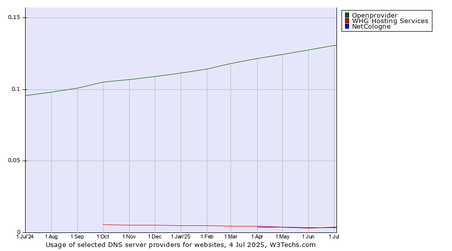 Historical trends in the usage of Openprovider vs. NetCologne vs. WHG Hosting Services