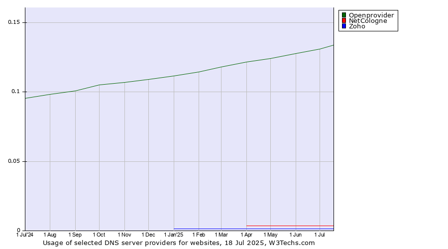 Historical trends in the usage of Openprovider vs. NetCologne vs. Zoho