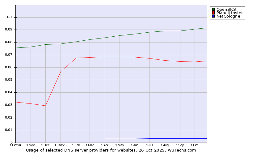 Historical trends in the usage of OpenSRS vs. PlanetHoster vs. NetCologne
