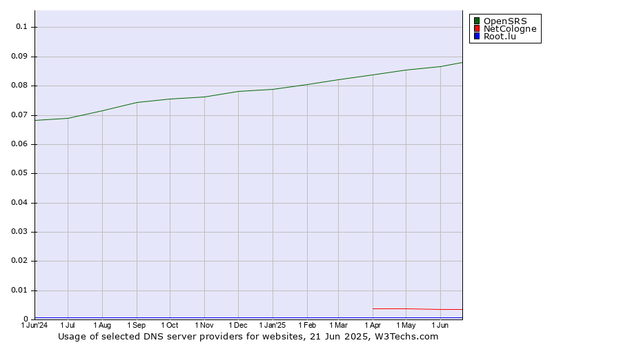 Historical trends in the usage of OpenSRS vs. NetCologne vs. Root.lu