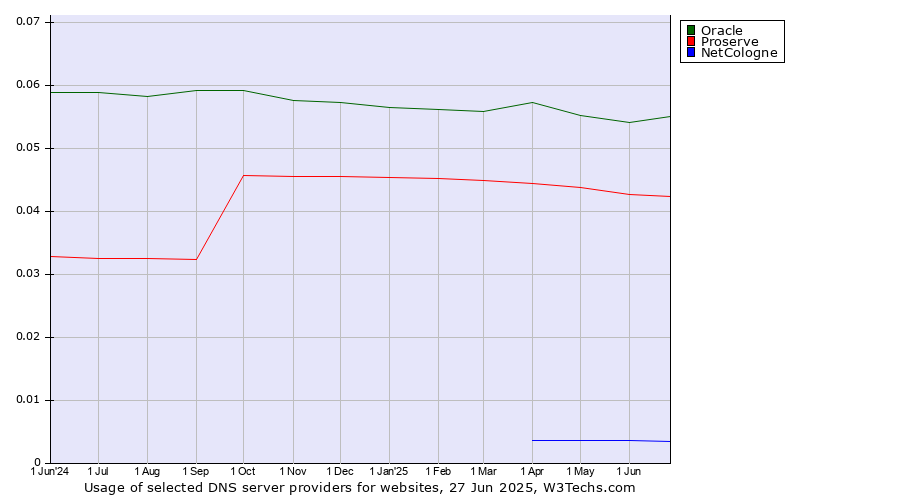 Historical trends in the usage of Oracle vs. Proserve vs. NetCologne