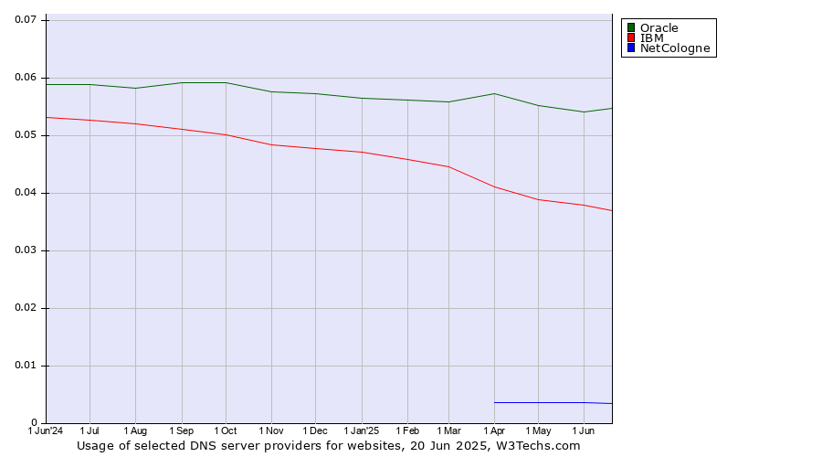 Historical trends in the usage of Oracle vs. IBM vs. NetCologne