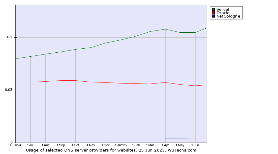 Historical trends in the usage of Vercel vs. Oracle vs. NetCologne