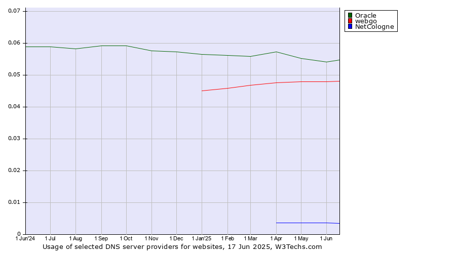 Historical trends in the usage of Oracle vs. webgo vs. NetCologne