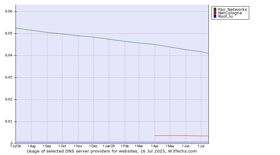 Historical trends in the usage of Pair Networks vs. NetCologne vs. Root.lu
