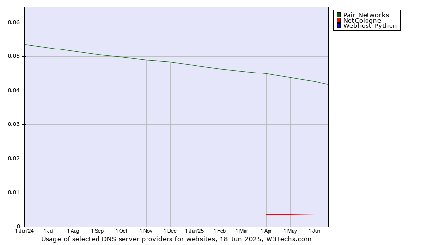 Historical trends in the usage of Pair Networks vs. NetCologne vs. Webhost Python