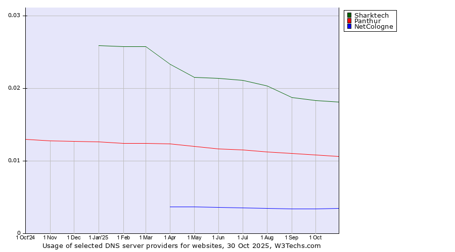 Historical trends in the usage of Sharktech vs. Panthur vs. NetCologne