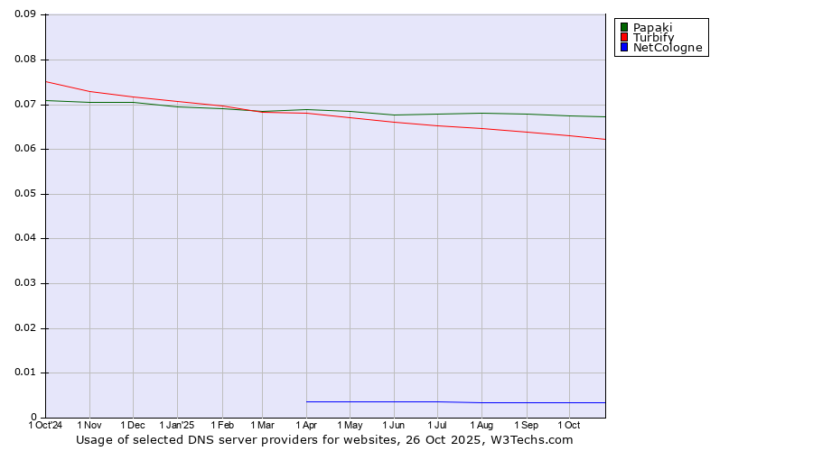 Historical trends in the usage of Papaki vs. Turbify vs. NetCologne