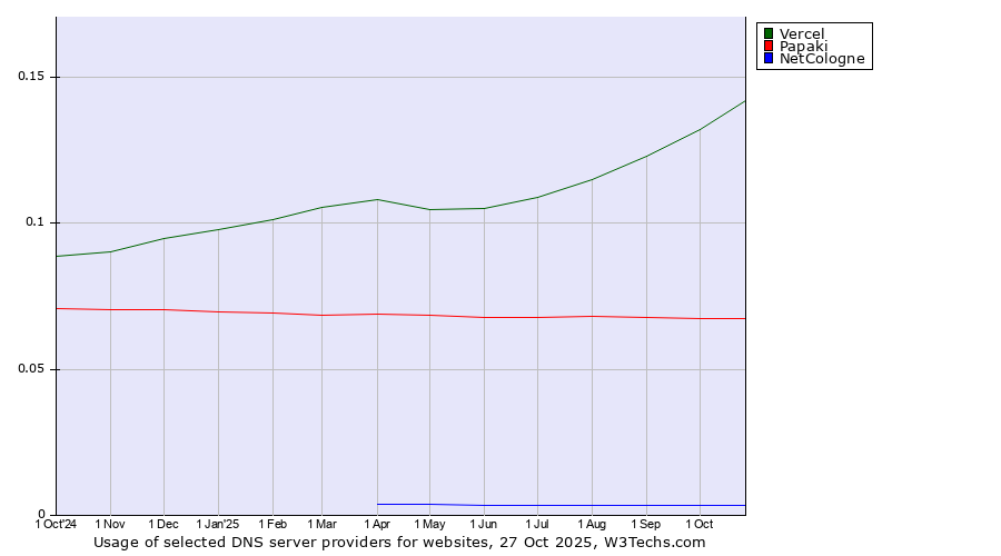 Historical trends in the usage of Vercel vs. Papaki vs. NetCologne