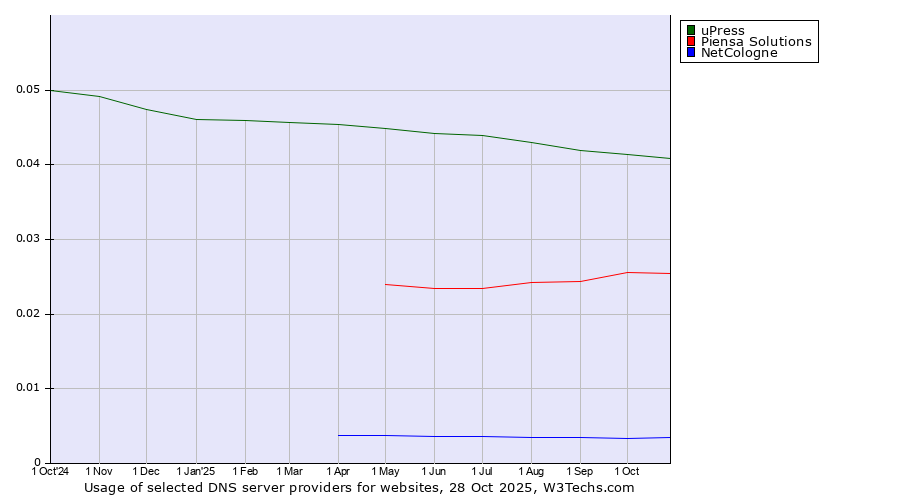 Historical trends in the usage of uPress vs. Piensa Solutions vs. NetCologne