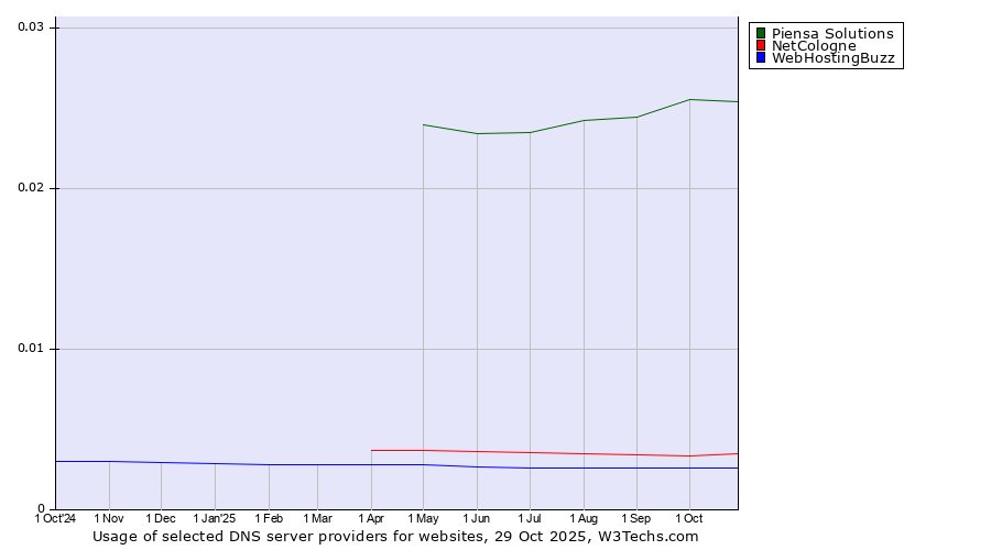 Historical trends in the usage of Piensa Solutions vs. NetCologne vs. WebHostingBuzz