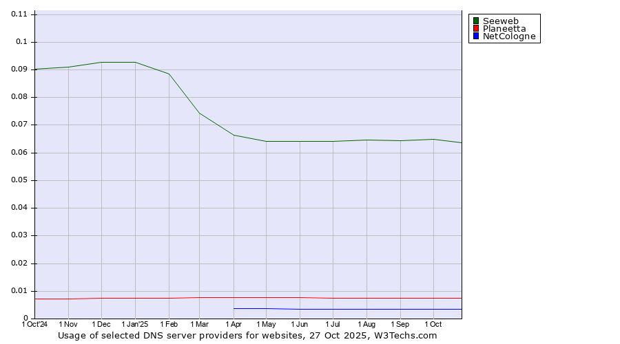 Historical trends in the usage of Seeweb vs. Planeetta vs. NetCologne