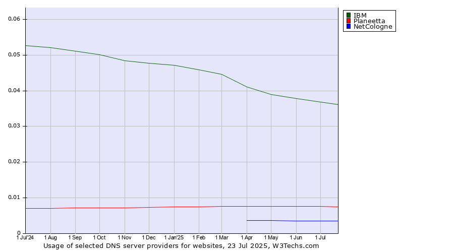 Historical trends in the usage of IBM vs. Planeetta vs. NetCologne